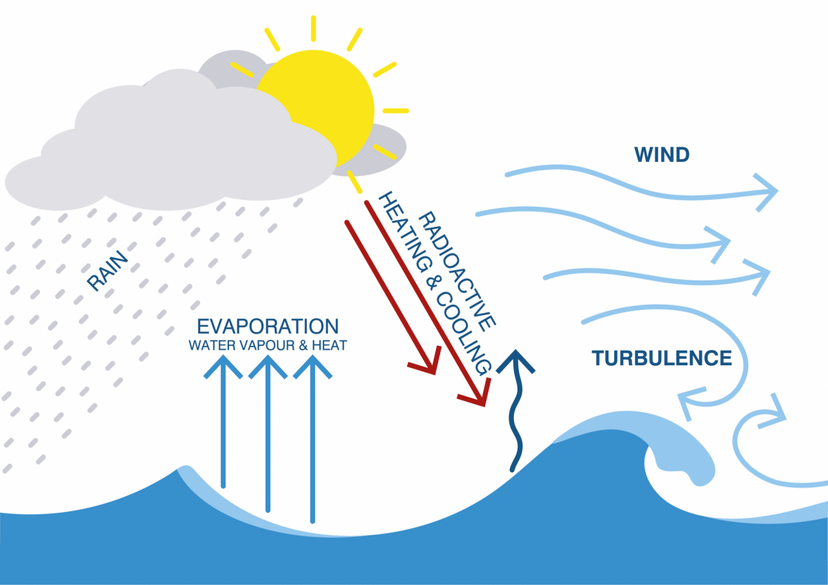 NOC Surface Flux and Meteorological Dataset National Oceanography Centre